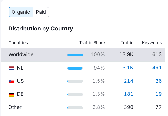 Targeted web traffic analytics dashboard